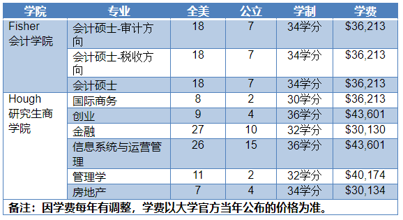 IPMC美國佛羅里達大學(xué)商學(xué)院碩士項目