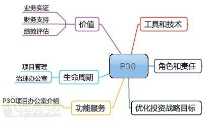上海P3O国际项目治理认证培训班