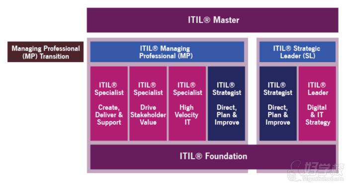 上海ITIL® V4 Foundation认证培训课程