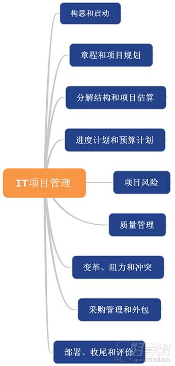 上海IT项目管理研修（内训）培训课程