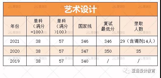 ?2022安徽師范大學藝術設計考研解析