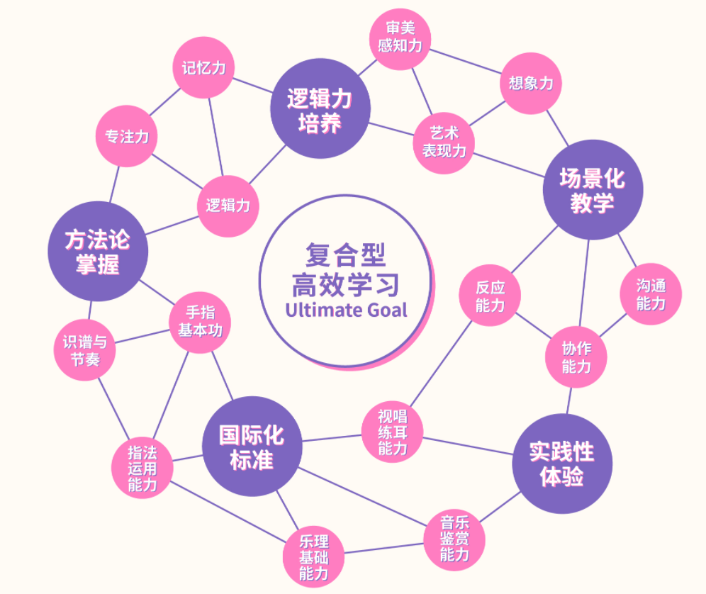 專注于6-18歲云音符在線鋼琴培訓-青少兒進階技巧課