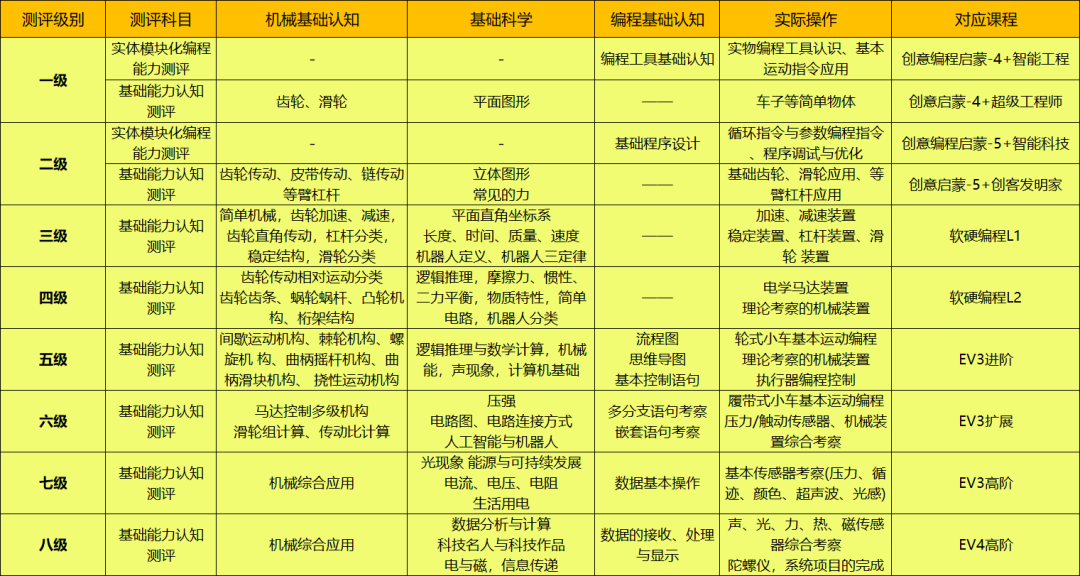 解讀“青少年人工智能測評”證書