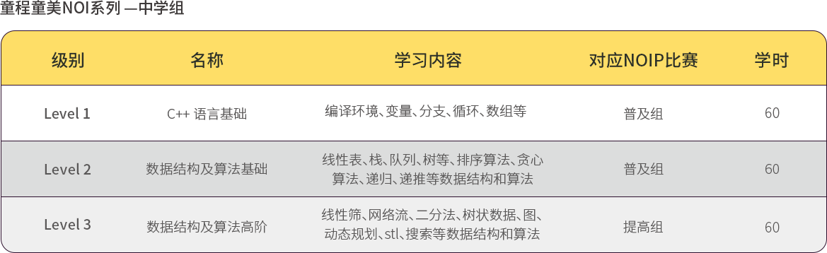 NOI 系列信息學(xué)奧賽編程（4年級(jí)以上）在線培訓(xùn)