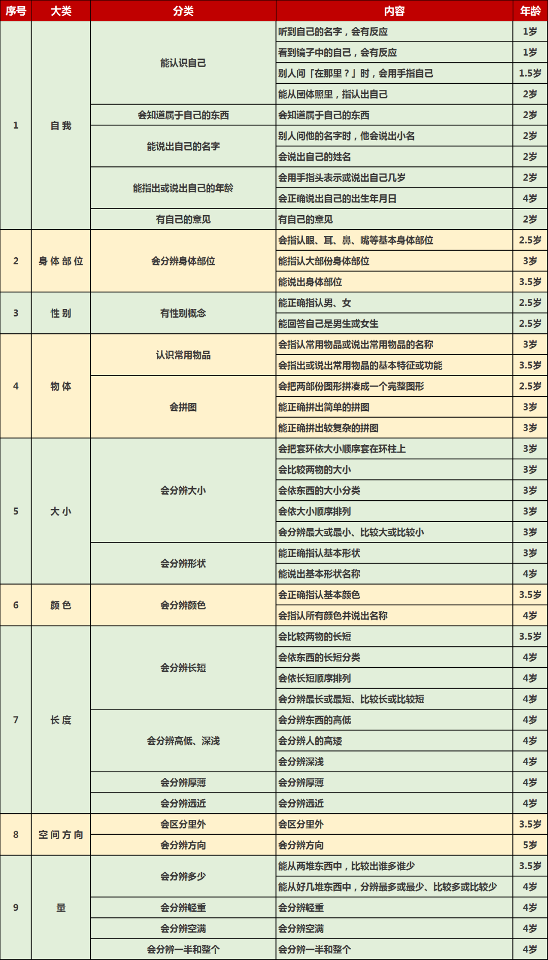 1—6歲兒童認(rèn)知發(fā)展階梯