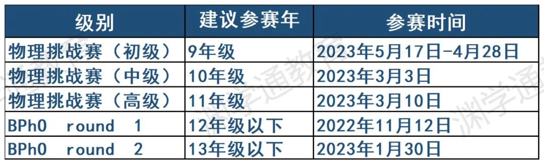 2022BPhO英國物理競賽考試時間