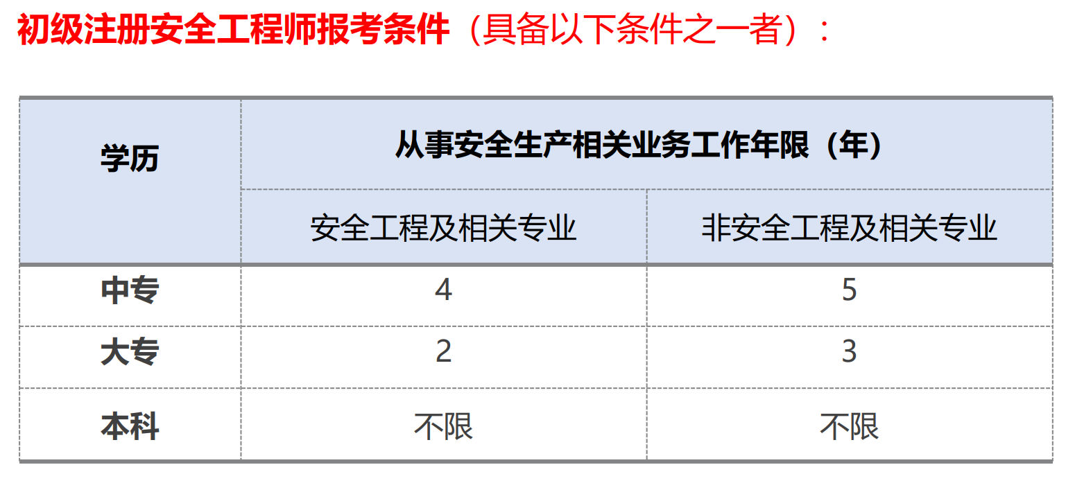 上海中级注册安全工程师培训课程
