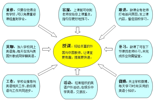 广州英伦外语起步培训课程安排