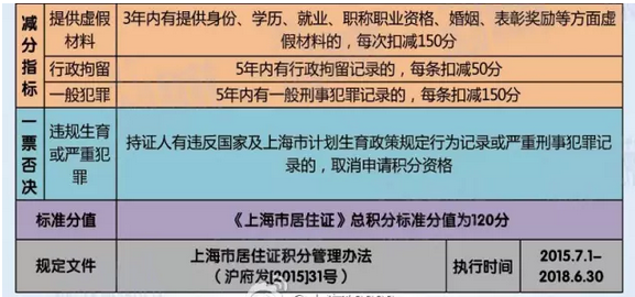 2016年外地户口孩子在上海中高考条件一览