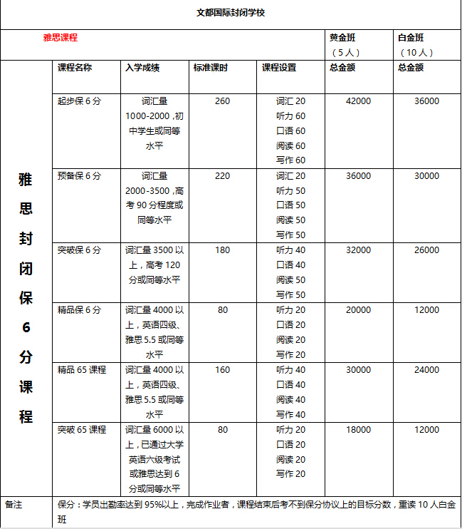 北京文都教育雅思突破6.5培訓(xùn)課程