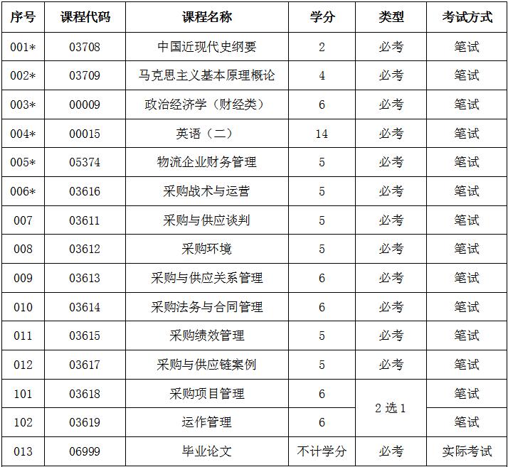 上班也能學(xué)的本科——采購與供應(yīng)管理專業(yè)