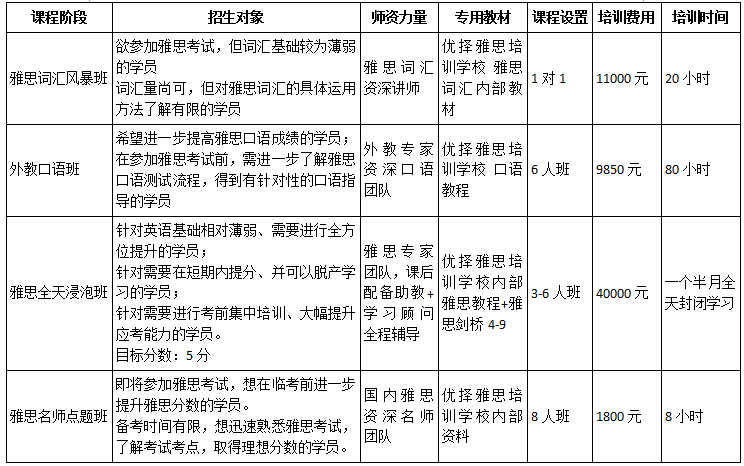 成都雅思單項培訓(xùn)課程