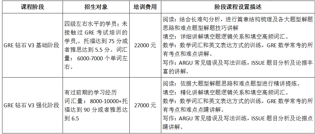 成都GRE考試三人培訓(xùn)課