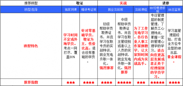 武汉三级人力资源管理师培训课程