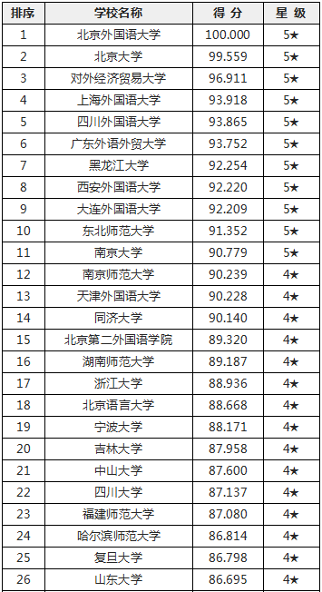 2018翻譯碩士考研：重點(diǎn)推薦院校排名