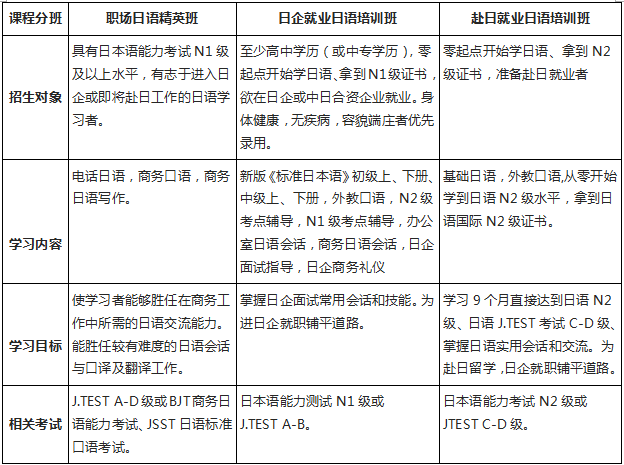 北京未名天日语日企就业培训课程