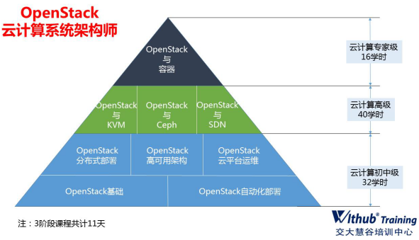 OpenStack云计算系统架构师培训课程