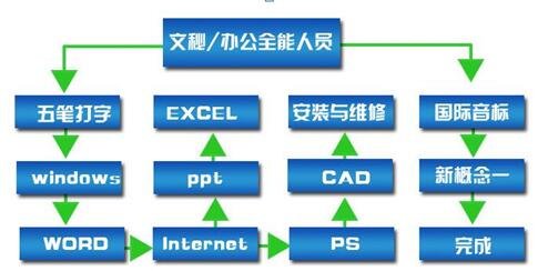 上海山木电脑办公全能课程