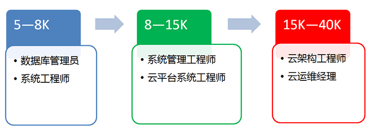 云系統(tǒng)管理專家