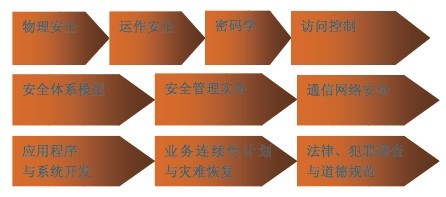 CISSP信息系統(tǒng)安全專家