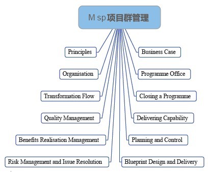 MSP國際認(rèn)證項(xiàng)目群管理