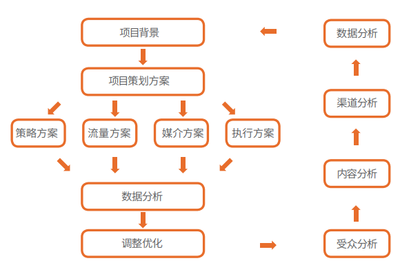 广州达内网络营销培训课程