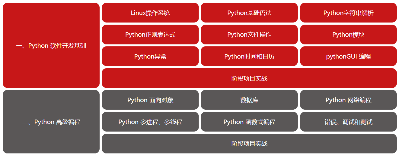 上海达内Python人工智能培训课程