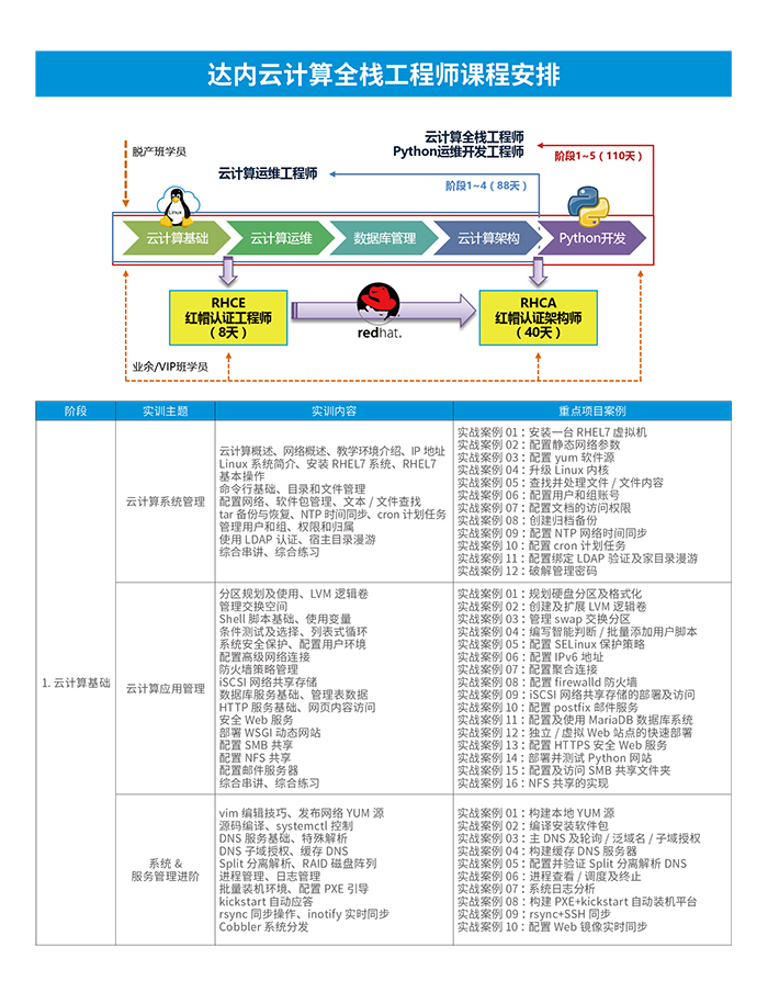 广州Linux云计算全栈工程师培训课程