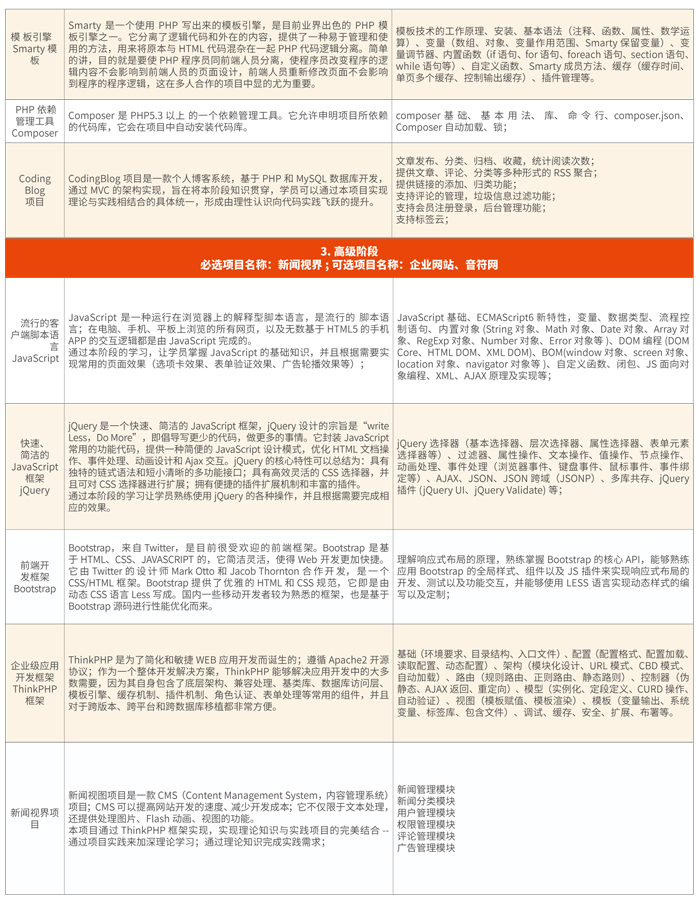 上海达内php开发工程师培训课程