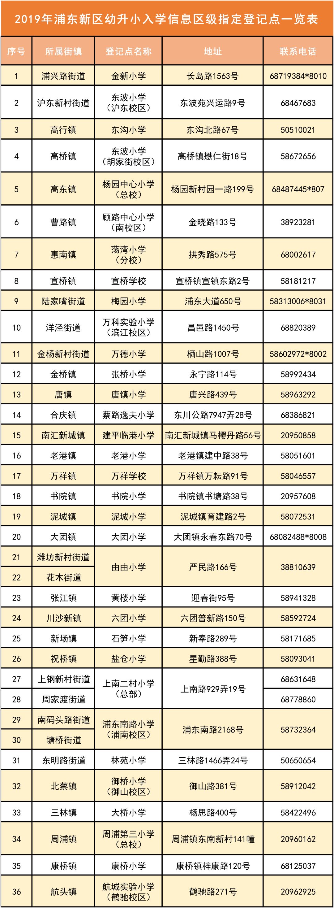 上海浦东新区2019、入学实施意见及细则发布