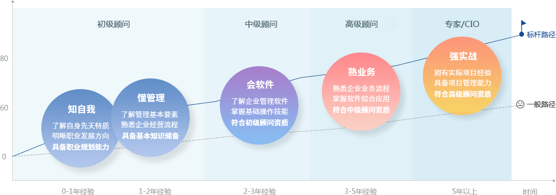 南寧恒企ERP財(cái)務(wù)信息化定向班