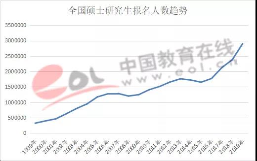 2019年全國(guó)研究生招生調(diào)查報(bào)告出來(lái)啦！