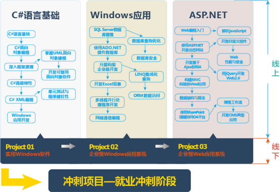 長沙NET高級工程師課程