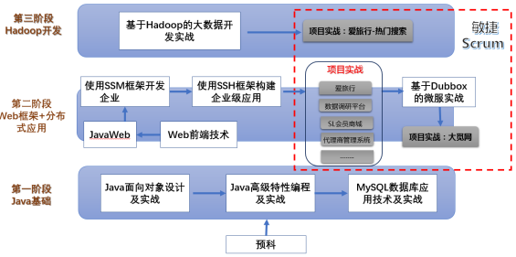 長沙大數(shù)據(jù)開發(fā)課程