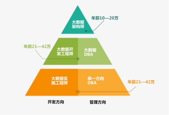 長沙大數(shù)據(jù)開發(fā)課程