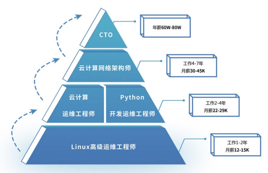 长沙云计算工程师课程