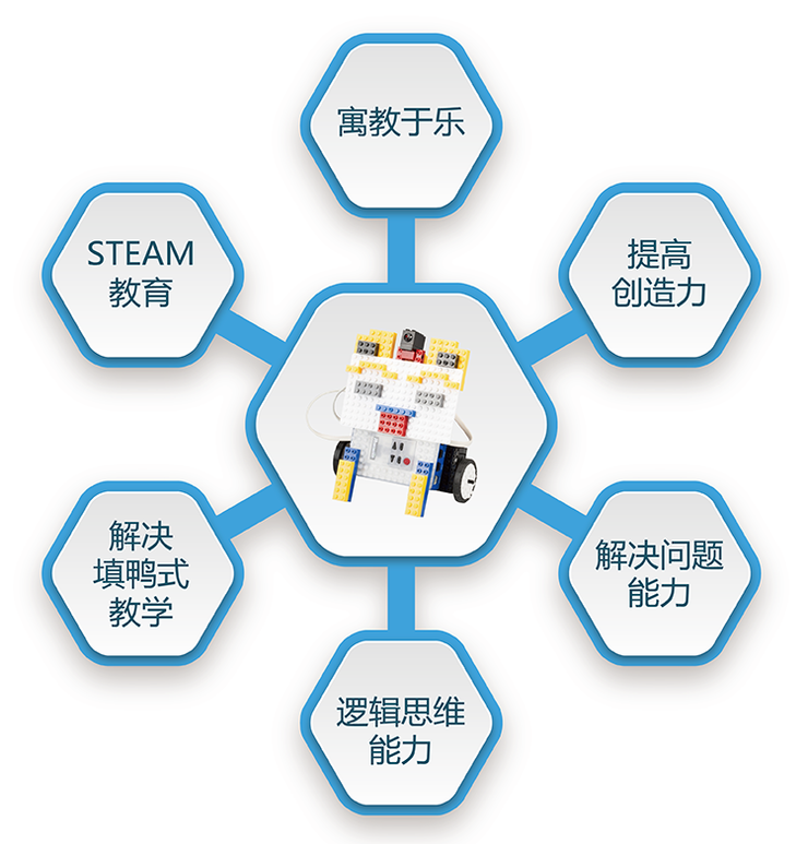 上海乐博积木机器人编程课程（4-8岁）