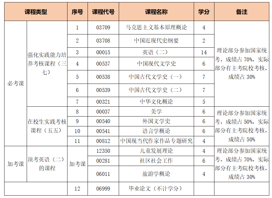 東營東禾山東師范大學自考本漢語言文學和小學教育專業(yè)