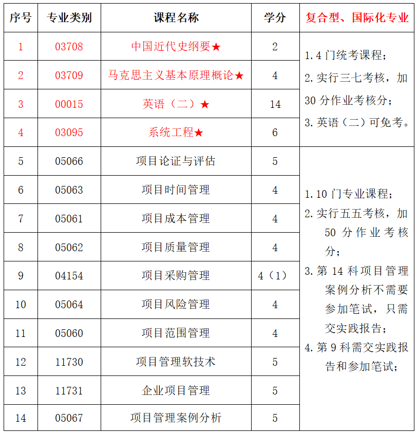 東營東禾山東大學(xué)工程管理專業(yè)自考本科課程