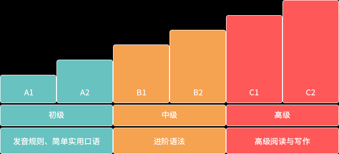 成都高考西语培训课程