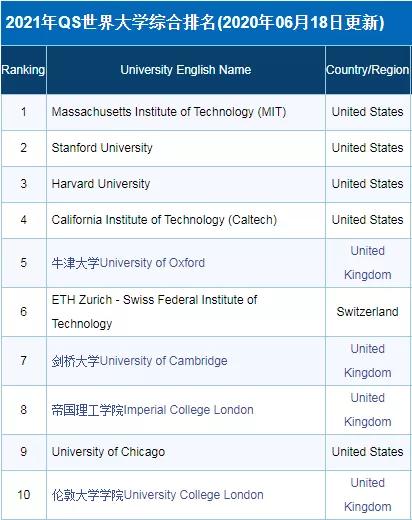 UCL（伦敦大学学院）专业TOP5，OMG选它