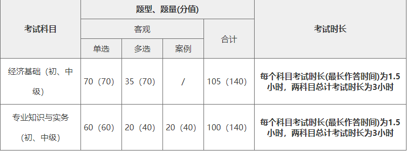 广州尚德教育经济师考证班