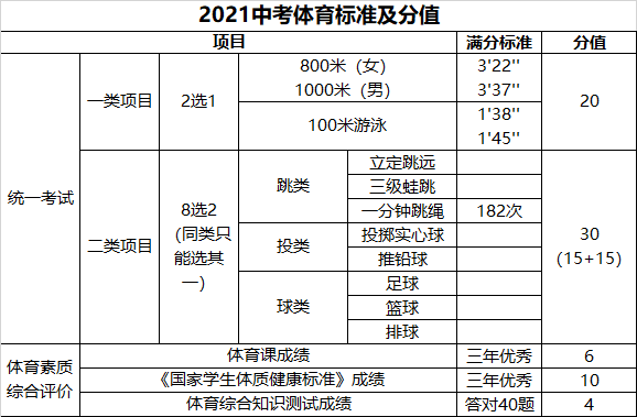 广州中考体育2021政策