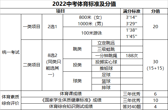 2022广州中考体育政策