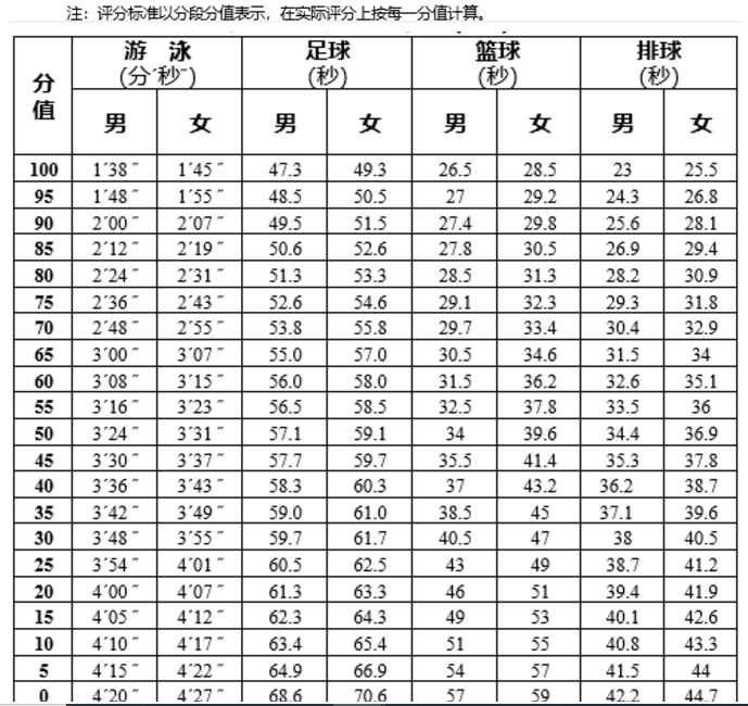 2021-2023年广州中考体育考试科目及评分标准