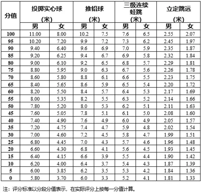 2021-2023年广州中考体育考试科目及评分标准