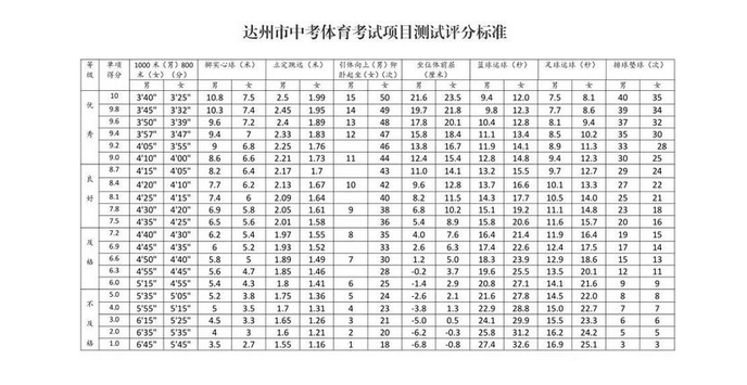 2021年四川达州中考体育政策