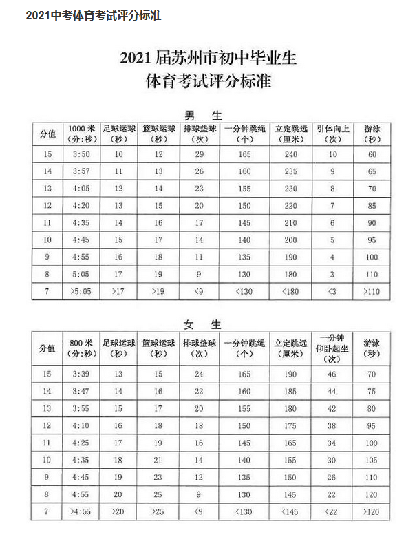 2021年江苏苏州中考体育考核评分标准