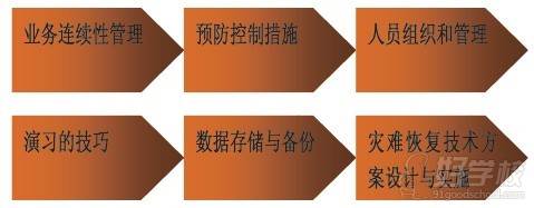 上海业务连续性与IT系统容灾技术