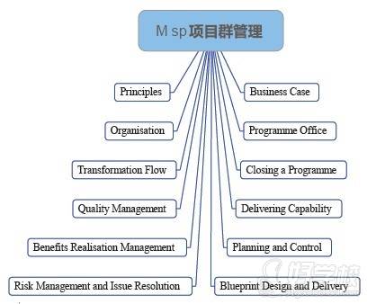 上海MSP国际认证项目群管理培训课程